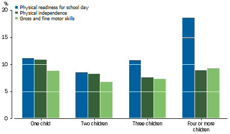 Graph: shows that children from two and three child families fare best on these sub-domains. Those from families with four or more children were particularly vulnerable in the Physical readiness for school day sub-domain.