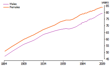 Life expectancy at birth for males and females -- 1984 to 2009