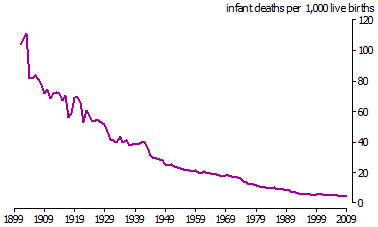 Infant mortality rate - 1899 to 2009