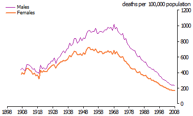 Age standardised death rate from all diseases of the circulatory system for males and females - 1898 to 2008