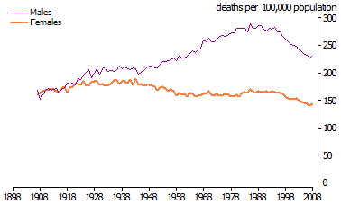 Age standardised death rate from cancer for males and females - 1898 to 2008