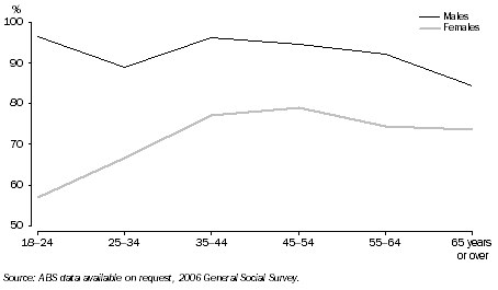 Graph: Feels Safe or Very Safe at Home Alone After Dark, Western Australia-2006
