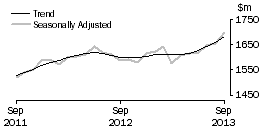 Graph: Clothing, footwear and personal accessory retailing