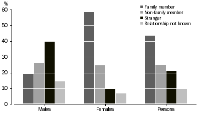 Graph: Victims of assault, Sex by relationship of offender to victim–Northern Territory