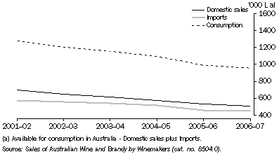 Graph: Domestic Sales, Imports and Consumption (a) of brandy