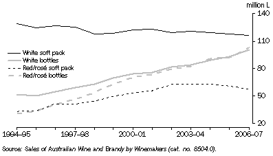 Graph: Domestic Sales of Australian red and white table wine