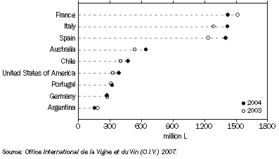 Graph: Exports of wine, Principal countries