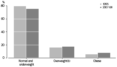 Column graph - Children's BMI, 1995 and 2007-08, showing the three categories of 'Normal and underweight', 'Overweight' and 'Obese'