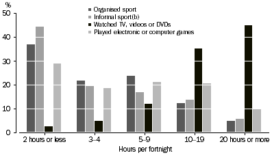 Column graph - Time spent (2 hours or less, 3-4 hours, 5-9 hours, 10-19 hours, or 20 or more hours) on selected activities (Organised sport, Informal sport, Watched TV, videos or DVDs, or Played electronic or computer games)