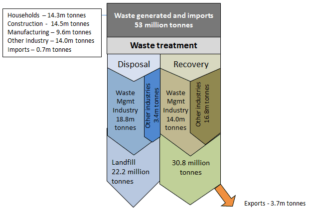 Summary of waste generated and waste services provided, 2010-11