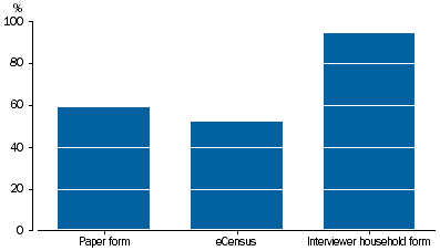 Graph showing linked records, proportion identified on both records by Census form type
