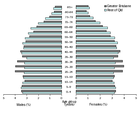 Image: Age & Sex Distribution (%), Queensland - 30 June 2015
