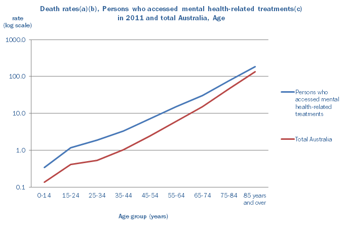 Graph: Death rates, Persons who accessed mental health-related treatments in 2011 and total Australia, Age