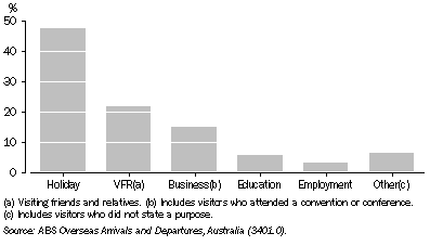 Graph: 23.7 International Visitor Arrivals, By main purpose of trip—2008