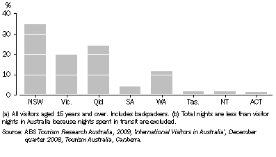 Graph: 23.9 Short-term International Visitor Nights(a)(b)—2008