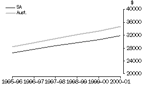 Average Annual Wage and Salary Income, South Australia and Australia, 1995-96 to 2000-01