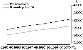 Average Annual Wage and Salary Income, Metropolitan and Non-metropolitan South Australia, 1995-96 to 2000-01