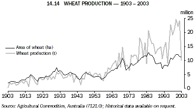 Graph 14.14: WHEAT PRODUCTION - 1903 - 2003