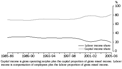 Graph: 4.10 Mining Labour and capital income shares