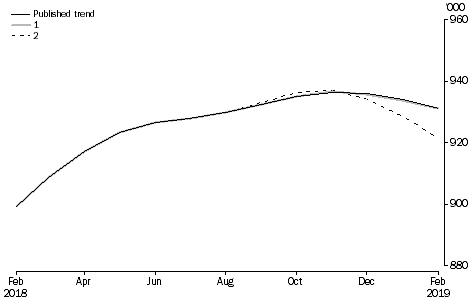 Graph: What if...? Revisions to STRR trend estimates, Australia