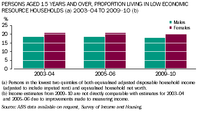 Graph: Proportion of persons aged 15 years and over living in low economic resource households, 2003-04 to 2009-10