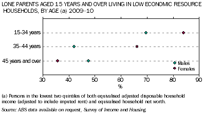 Graph: Lone parents aged 15 years and over in low economic resource households by age, 2009-10