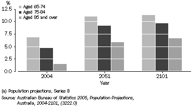 Graph: Projected population by age, 2004 to 2101