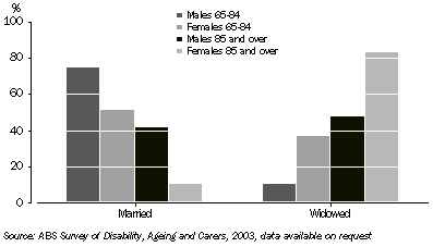 Graph: Registered marital status, married or widowed, by age and sex