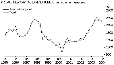 Graph: Private New Capital Expenditure, Chain volume measures, Seasonally adjusted and Trend