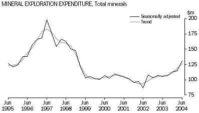 Graph: Mineral Exploration Expenditure, Total minerals, Seasonally adjusted and Trend
