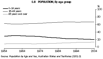 Graph 5.8: POPULATION, By age group