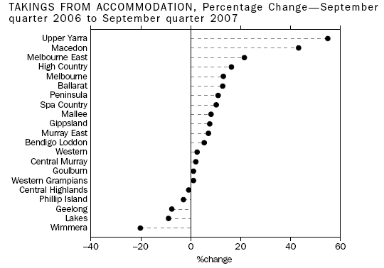 Graph: Takings From Accommodation, Percentage Change - September Quarter 2006 to September Quarter 2007