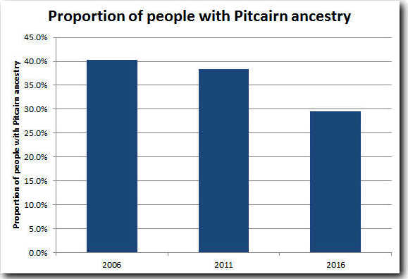 Image: Graph with proportion of people with Pitcairn ancestry in 2006 to 2016.