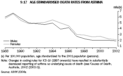 Graph 9.17: AGE-STANDARDISED DEATH RATES FROM ASTHMA