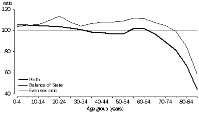 graph:Males per 100 Females, by Age, Western Australia - 2005
