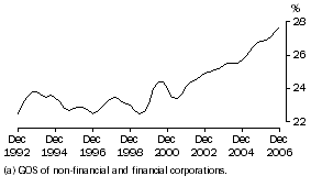 Graph: Profit share of total factor income