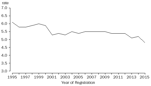 Line Graph: Crude marriage rates, Australia, 1995–2015