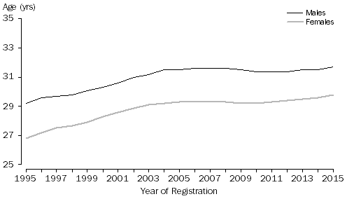 Line Graph: Median age at marriage, Australia, Males & Females 1995–2015