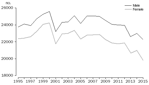 ine graph: Previously divorced, Australia, Males & Females,1995–2015
