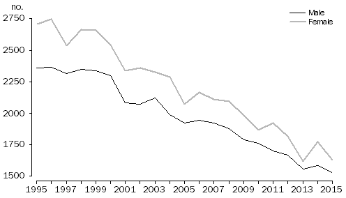 Line Graph: Previously widowed, Males & Females, Australia, 1995–2015