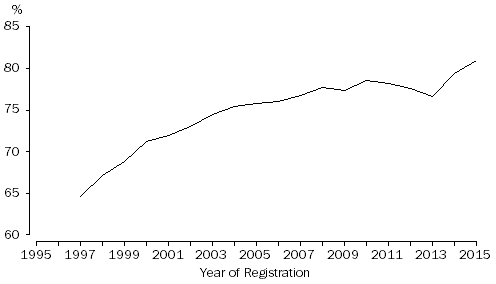 Line graph: Proportion of cohabitation prior to marriage, Australia, 1995-2015