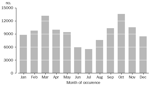 Column Graph: Months of marriage, Australia, 2015