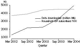 graph - Household ISP Subscibers