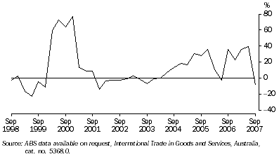 Graph: Value of Western Australia's trade surplus, change from same quarter previous year