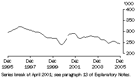 Graph: Unemployed females (trend)(total)