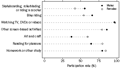Graph: PARTICIPATION IN SELECTED OTHER ACTIVITIES, By sex