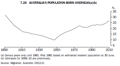 Graph 7.28 AUSTRALIA'S POPULATION BORN OVERSEAS(a)(b)