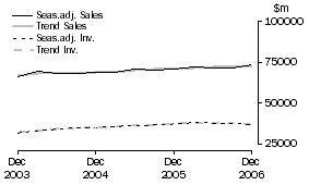 Graph: Wholesale Trade - Inventories and Sales