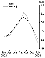 Graph - Housing finance, Number of dwellings