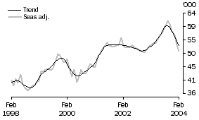 Graph -Number financed including refinancing